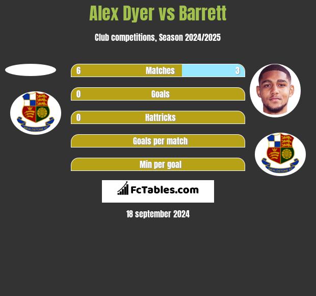 Alex Dyer vs Barrett h2h player stats