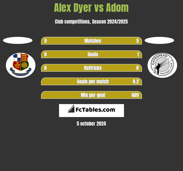 Alex Dyer vs Adom h2h player stats