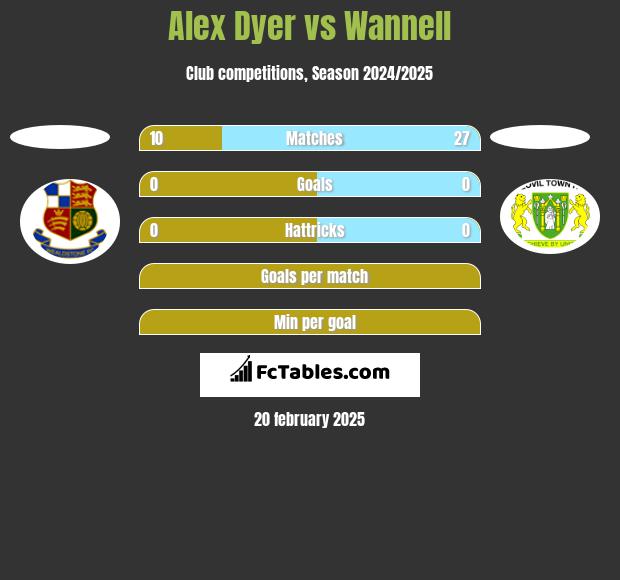 Alex Dyer vs Wannell h2h player stats