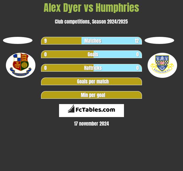 Alex Dyer vs Humphries h2h player stats