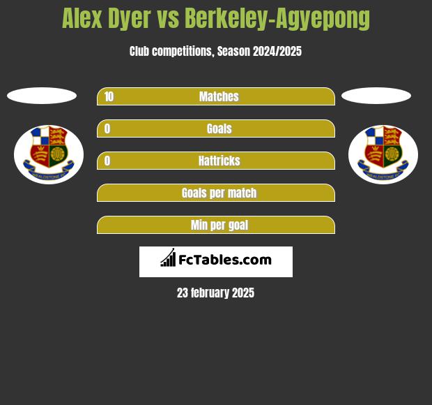 Alex Dyer vs Berkeley-Agyepong h2h player stats