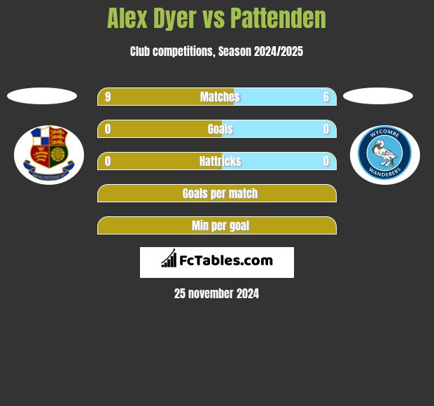 Alex Dyer vs Pattenden h2h player stats