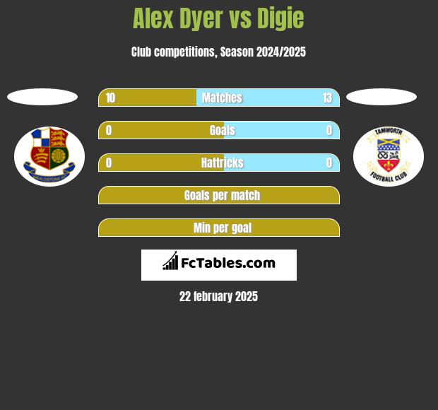 Alex Dyer vs Digie h2h player stats