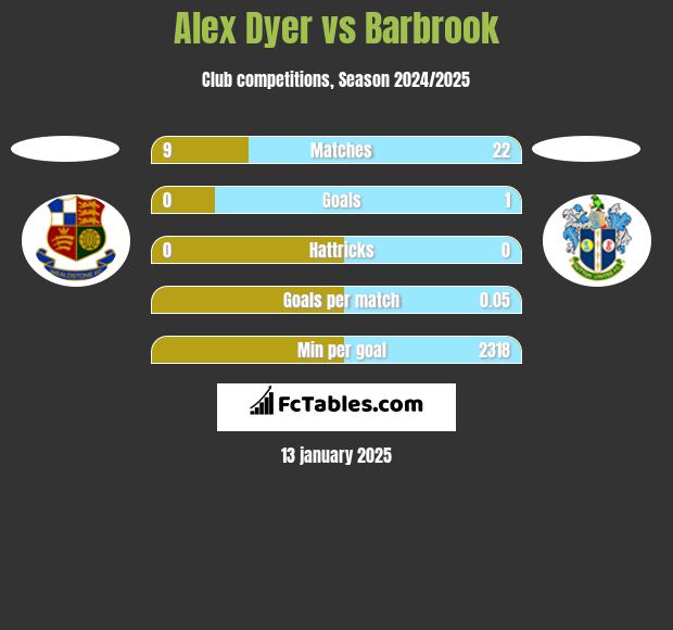 Alex Dyer vs Barbrook h2h player stats