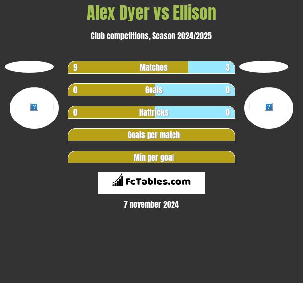 Alex Dyer vs Ellison h2h player stats