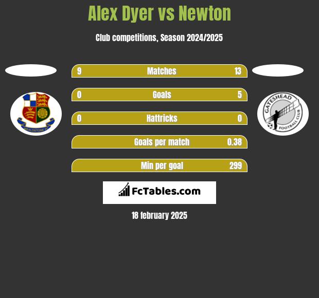 Alex Dyer vs Newton h2h player stats