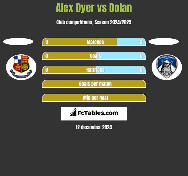 Alex Dyer vs Dolan h2h player stats