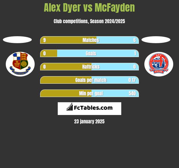 Alex Dyer vs McFayden h2h player stats