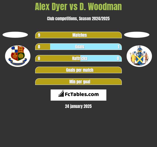 Alex Dyer vs D. Woodman h2h player stats