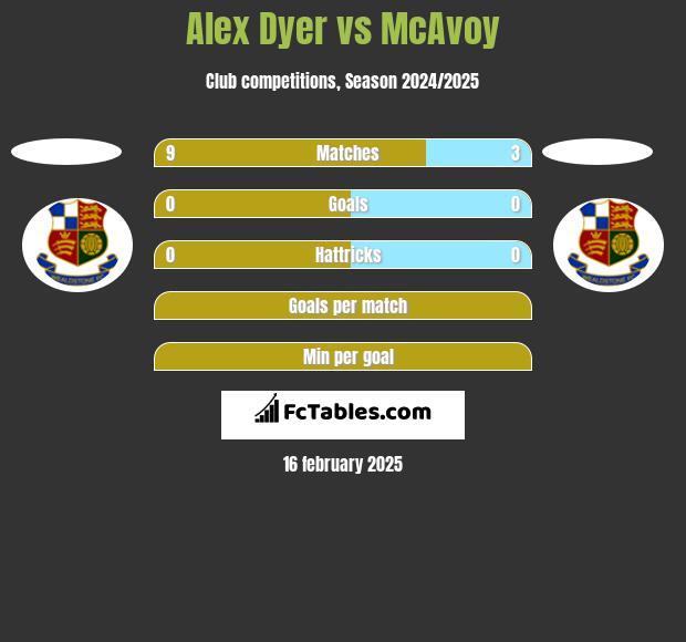 Alex Dyer vs McAvoy h2h player stats