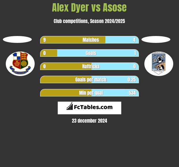 Alex Dyer vs Asose h2h player stats