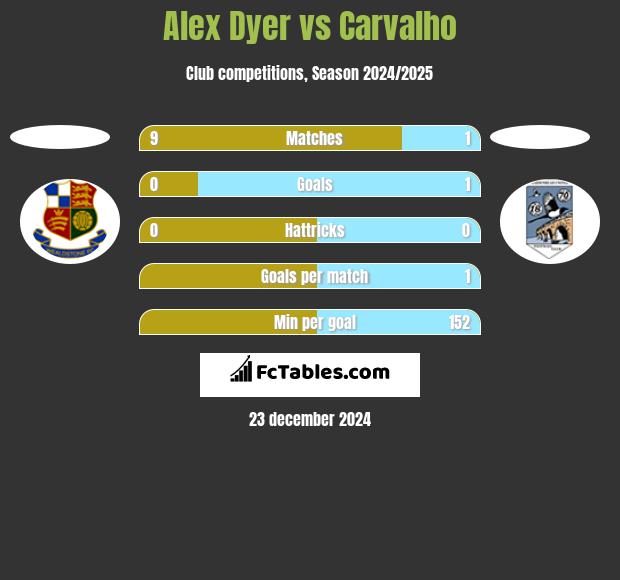 Alex Dyer vs Carvalho h2h player stats