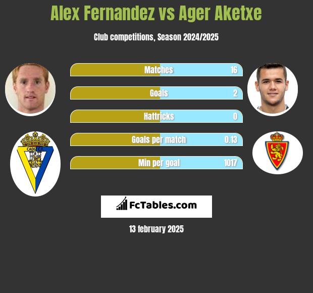 Alex Fernandez vs Ager Aketxe h2h player stats