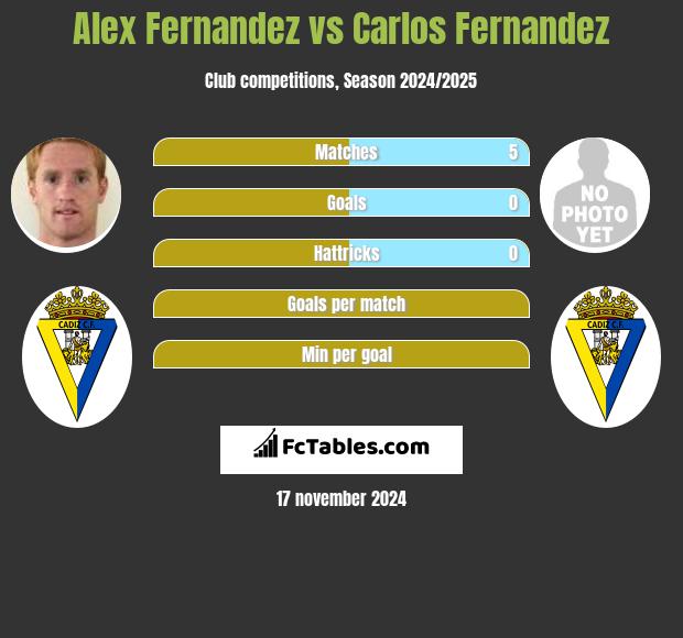 Alex Fernandez vs Carlos Fernandez h2h player stats