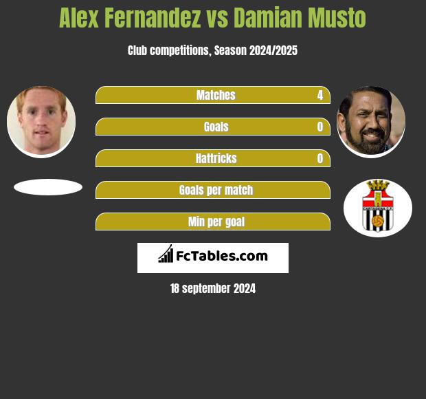 Alex Fernandez vs Damian Musto h2h player stats