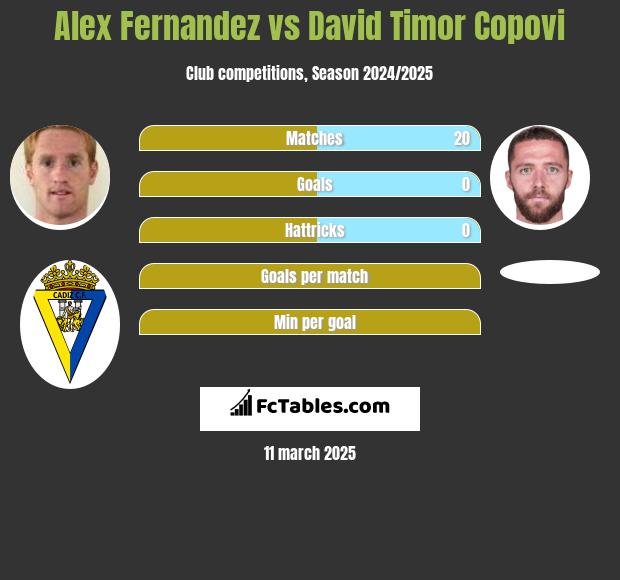 Alex Fernandez vs David Timor Copovi h2h player stats