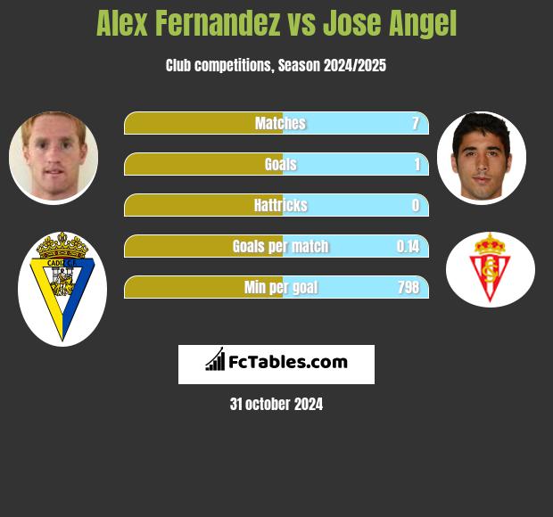 Alex Fernandez vs Jose Angel h2h player stats