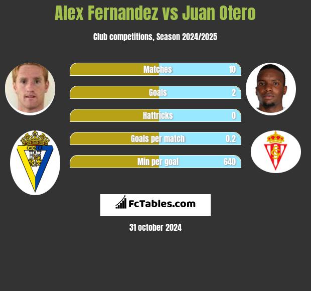 Alex Fernandez vs Juan Otero h2h player stats