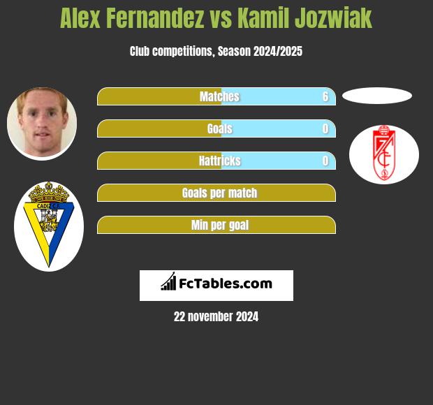 Alex Fernandez vs Kamil Jóźwiak h2h player stats