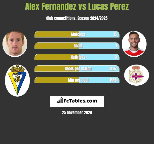 Alex Fernandez vs Lucas Perez h2h player stats