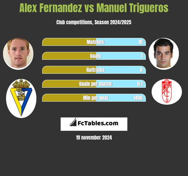 Alex Fernandez vs Manuel Trigueros h2h player stats