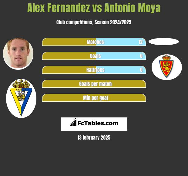 Alex Fernandez vs Antonio Moya h2h player stats