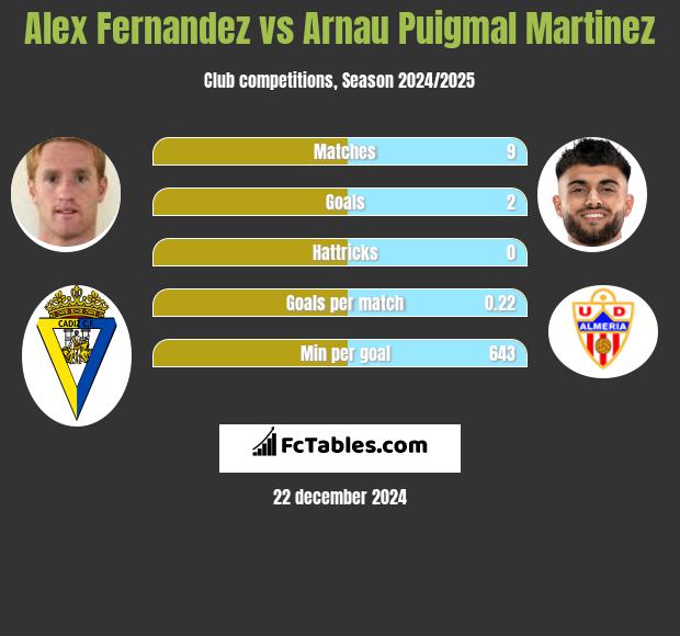 Alex Fernandez vs Arnau Puigmal Martinez h2h player stats