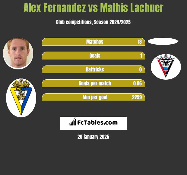 Alex Fernandez vs Mathis Lachuer h2h player stats