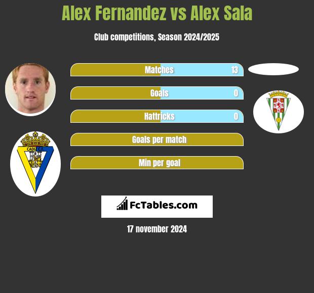 Alex Fernandez vs Alex Sala h2h player stats