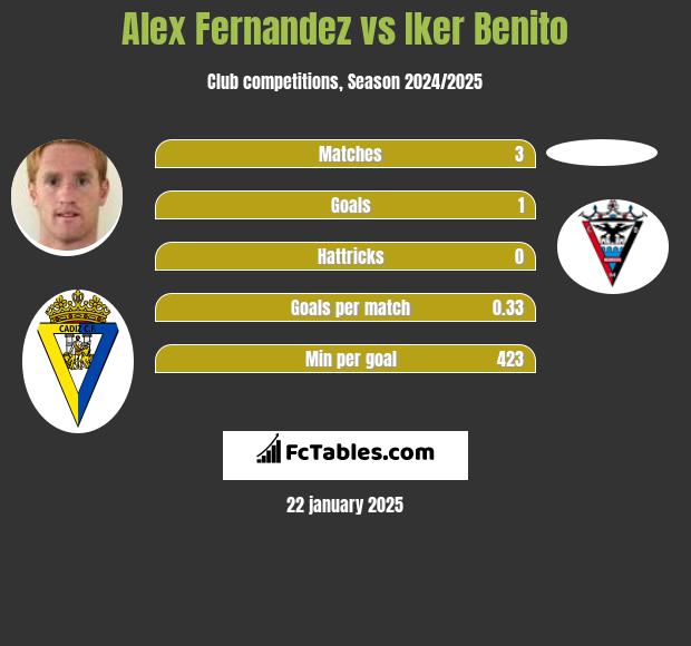 Alex Fernandez vs Iker Benito h2h player stats