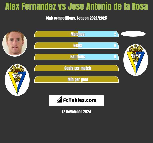 Alex Fernandez vs Jose Antonio de la Rosa h2h player stats