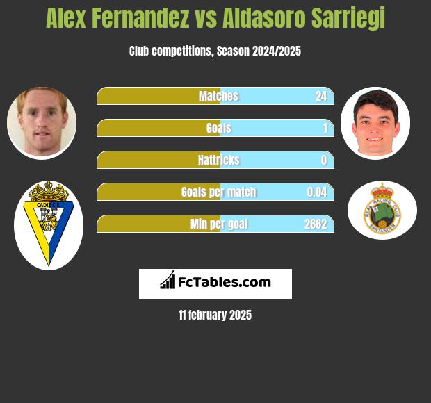 Alex Fernandez vs Aldasoro Sarriegi h2h player stats