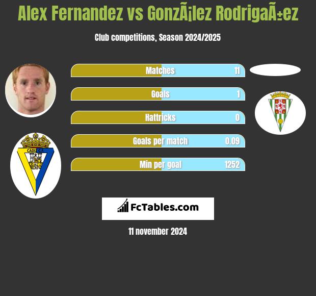 Alex Fernandez vs GonzÃ¡lez RodrigaÃ±ez h2h player stats