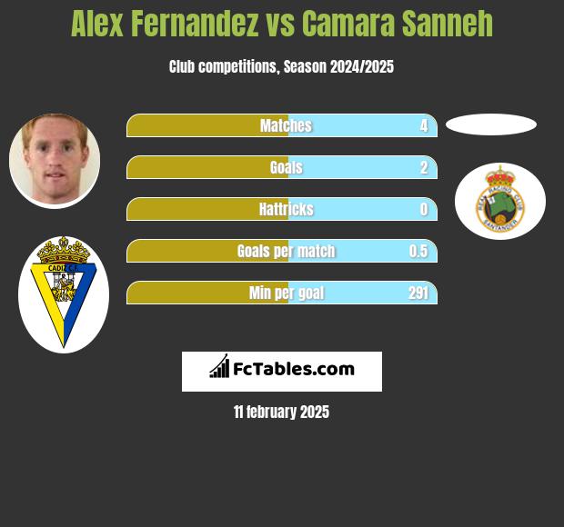 Alex Fernandez vs Camara Sanneh h2h player stats