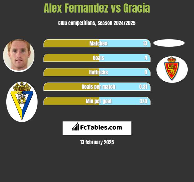 Alex Fernandez vs Gracia h2h player stats