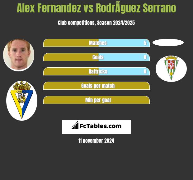 Alex Fernandez vs RodrÃ­guez Serrano h2h player stats