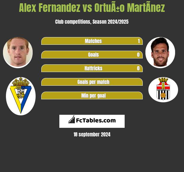 Alex Fernandez vs OrtuÃ±o MartÃ­nez h2h player stats