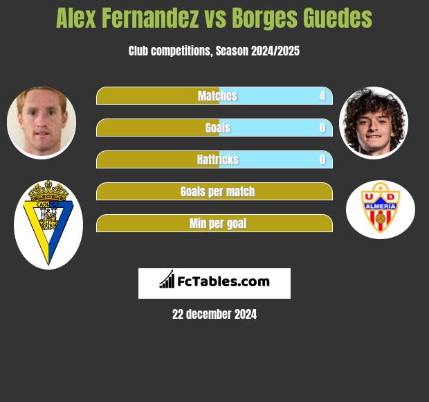 Alex Fernandez vs Borges Guedes h2h player stats