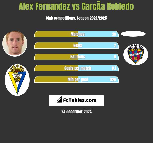 Alex Fernandez vs GarcÃ­a Robledo h2h player stats