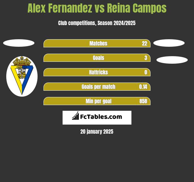 Alex Fernandez vs Reina Campos h2h player stats