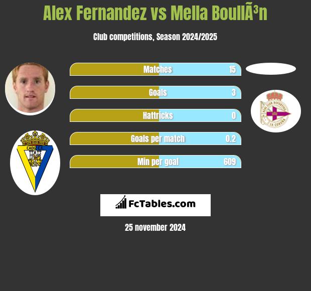 Alex Fernandez vs Mella BoullÃ³n h2h player stats