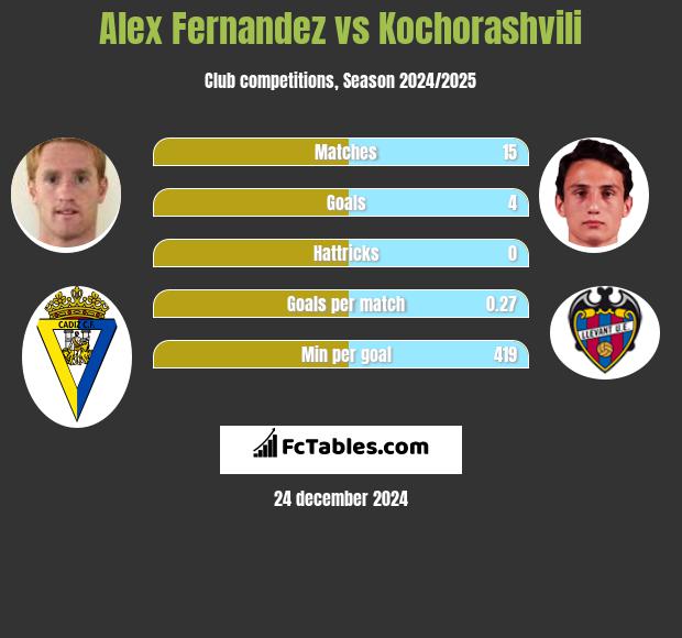 Alex Fernandez vs Kochorashvili h2h player stats