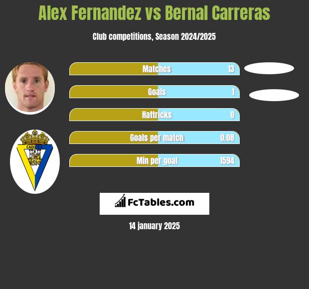 Alex Fernandez vs Bernal Carreras h2h player stats