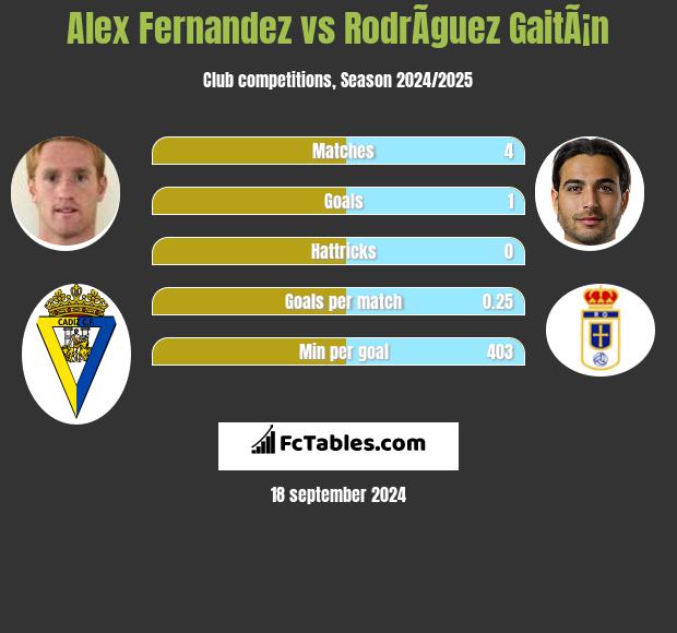 Alex Fernandez vs RodrÃ­guez GaitÃ¡n h2h player stats