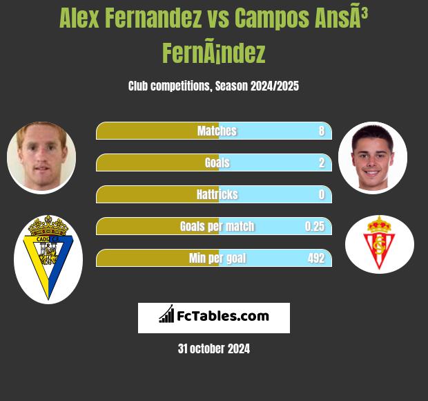 Alex Fernandez vs Campos AnsÃ³ FernÃ¡ndez h2h player stats