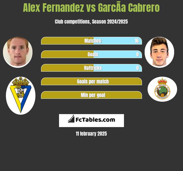 Alex Fernandez vs GarcÃ­a Cabrero h2h player stats