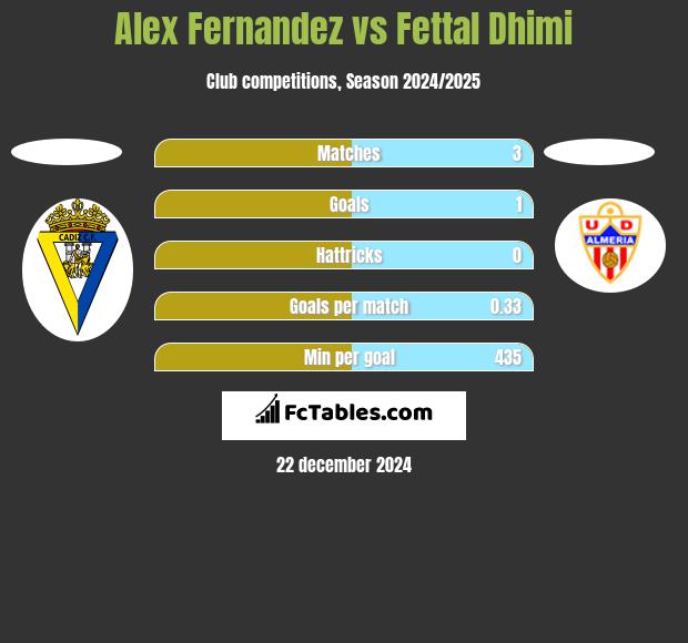 Alex Fernandez vs Fettal Dhimi h2h player stats