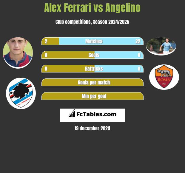 Alex Ferrari vs Angelino h2h player stats