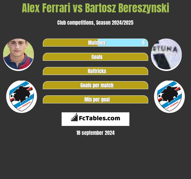 Alex Ferrari vs Bartosz Bereszynski h2h player stats