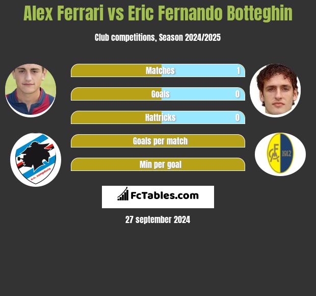 Alex Ferrari vs Eric Fernando Botteghin h2h player stats